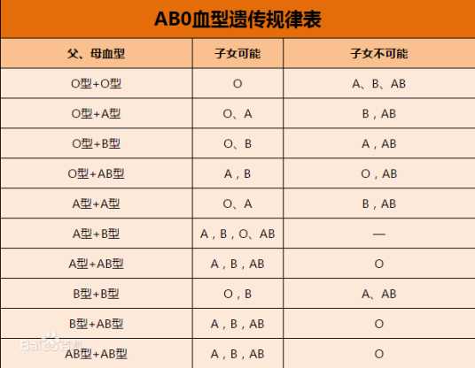 ABO血型遗传