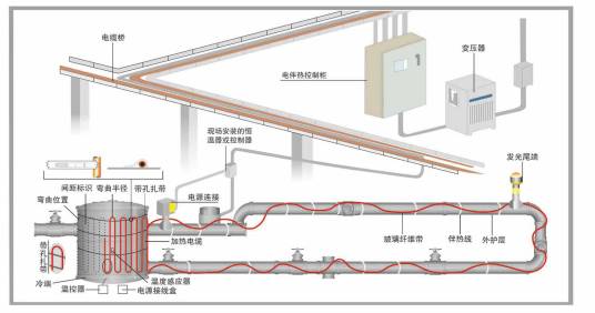 电伴热系统