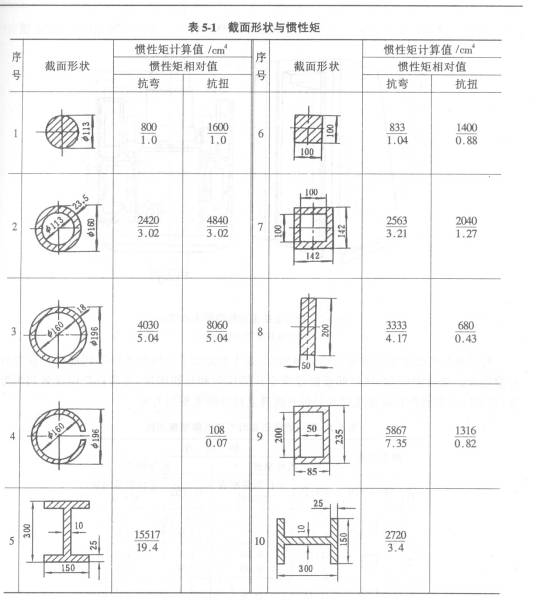 截面惯性矩