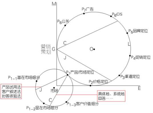 市场定位