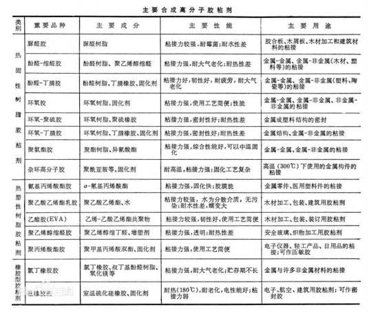 高分子胶粘剂