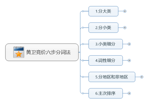 黄卫竞价六步分词法