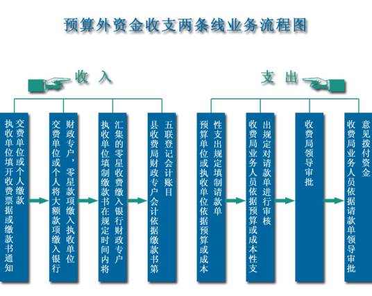 预算外资金