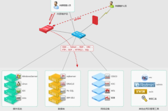 InforCube运维管理审计系统