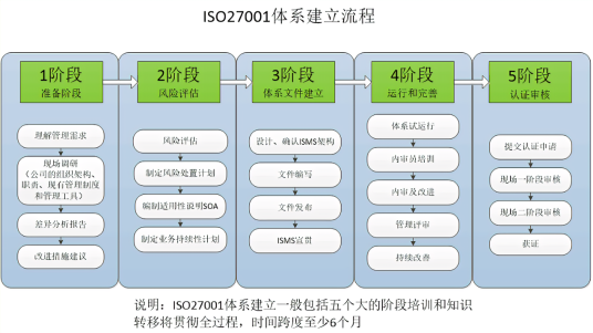 信息安全管理体系