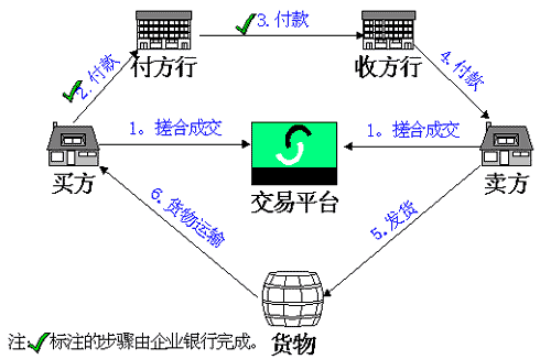 电子信用证