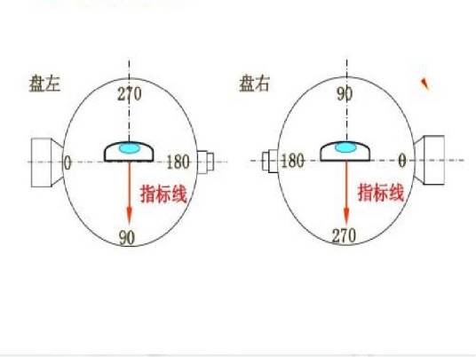 指标差