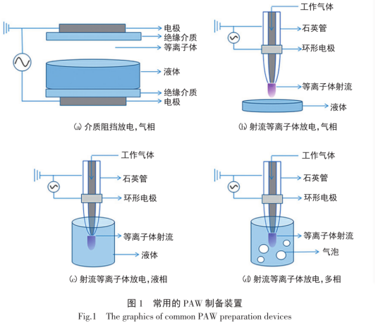 PAW（低温等离子体活性水）