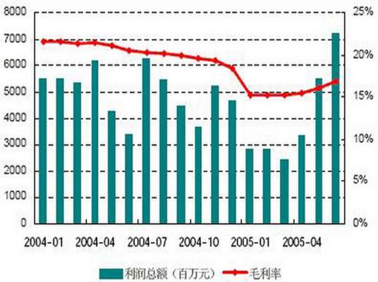 重置成本法