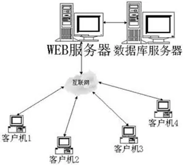 B/S结构