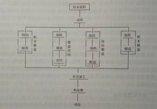 粉末锻造工艺