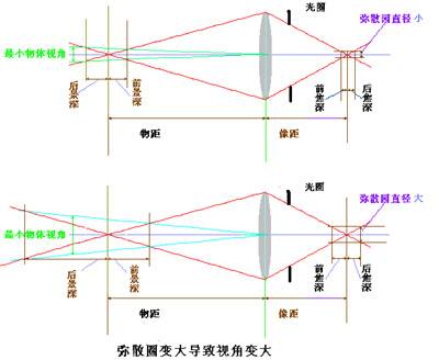 景深镜头