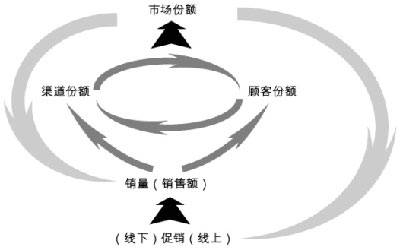 深度营销（营销名词）