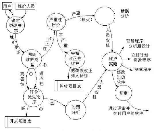 软件维护