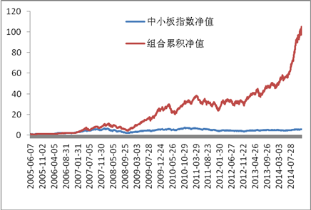 股票组合策略