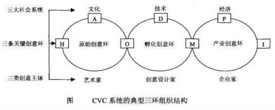 创意产业组织模式