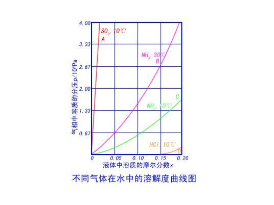 气体溶解度