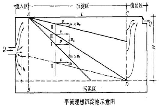 理想沉淀池