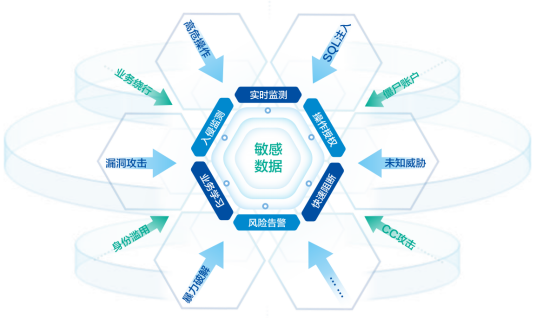 美创数据库防火墙系统