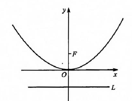 抛物线方程