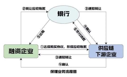 应收账款保理