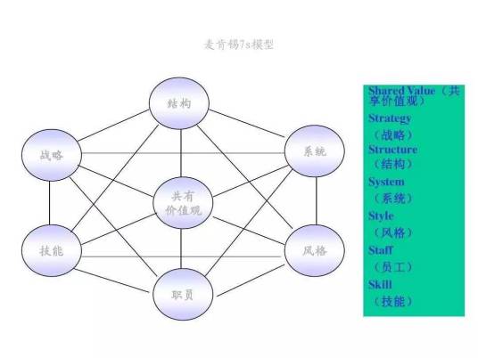 麦肯锡7S模型