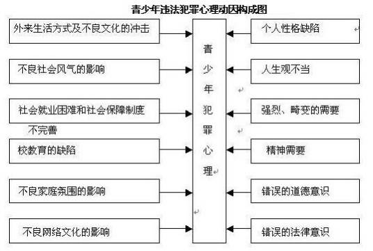 犯罪心理结构