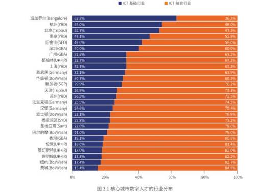 数字技能