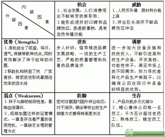 OTSW分析法