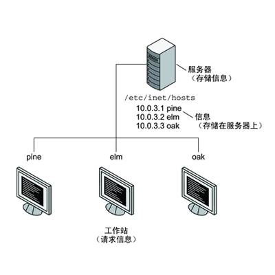 服务器-客户机