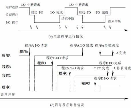 多道程序设计