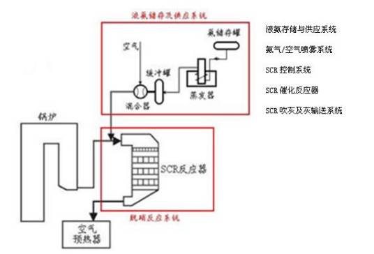 选择性催化还原法